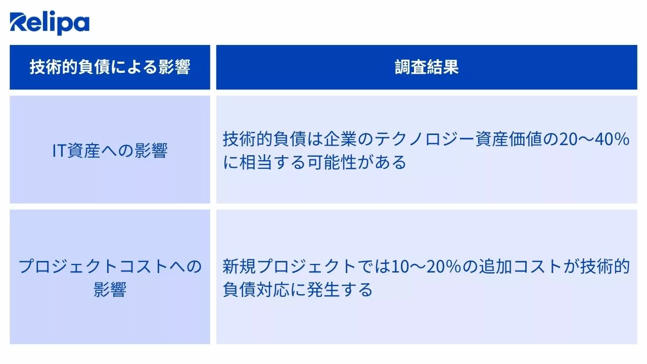 レガシーシステム刷新と技術的負債の関係を示す調査データ