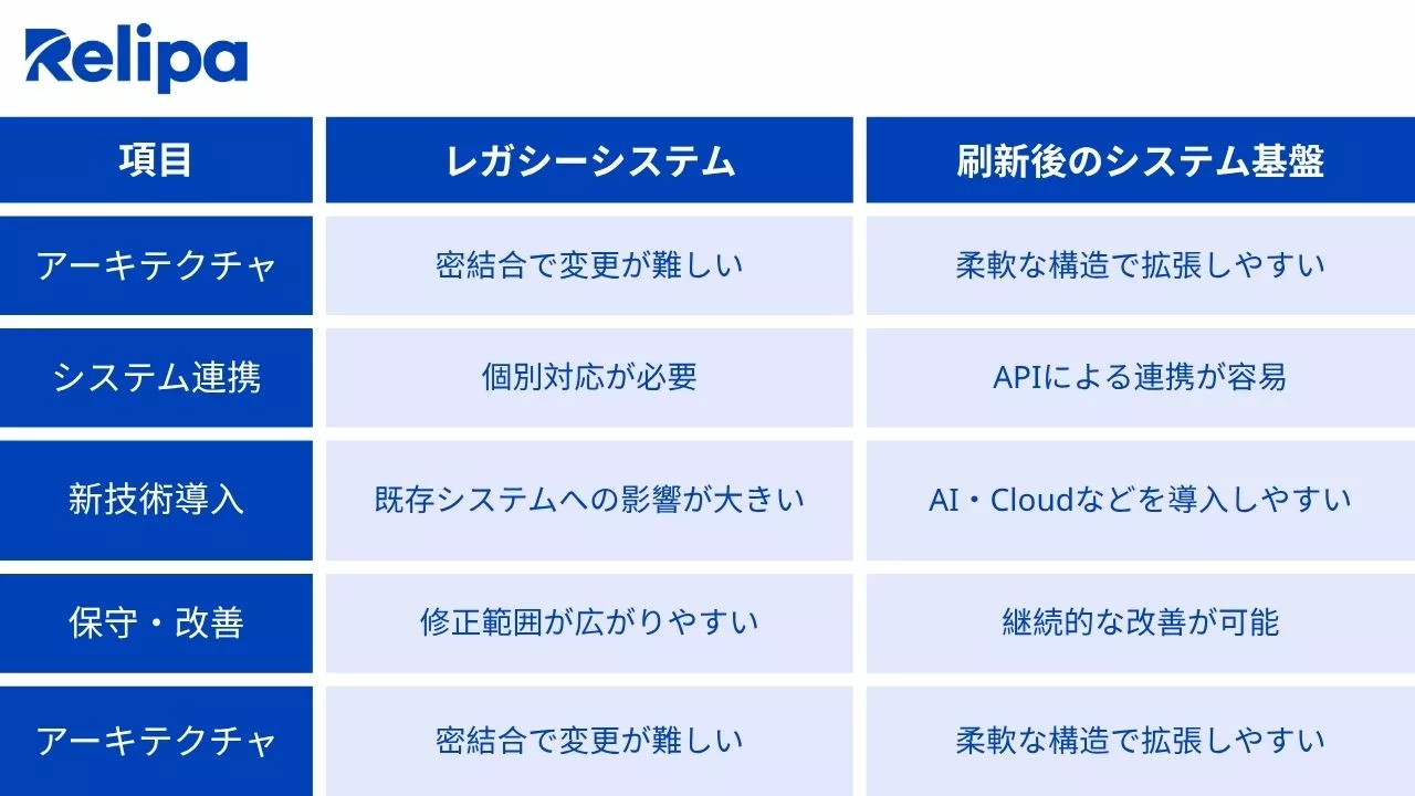 レガシーシステム刷新前後のシステム基盤の違いを示した比較表
