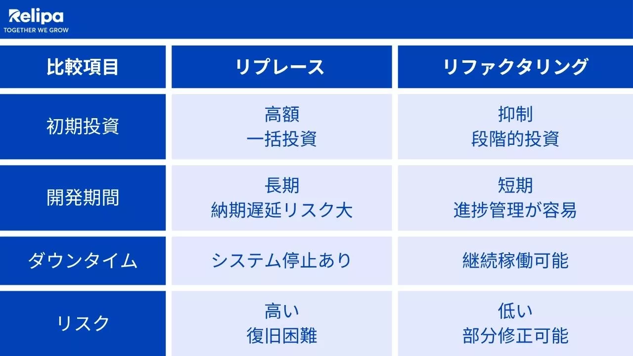 レガシーシステム刷新 におけるリプレースとリファクタリングの比較表
