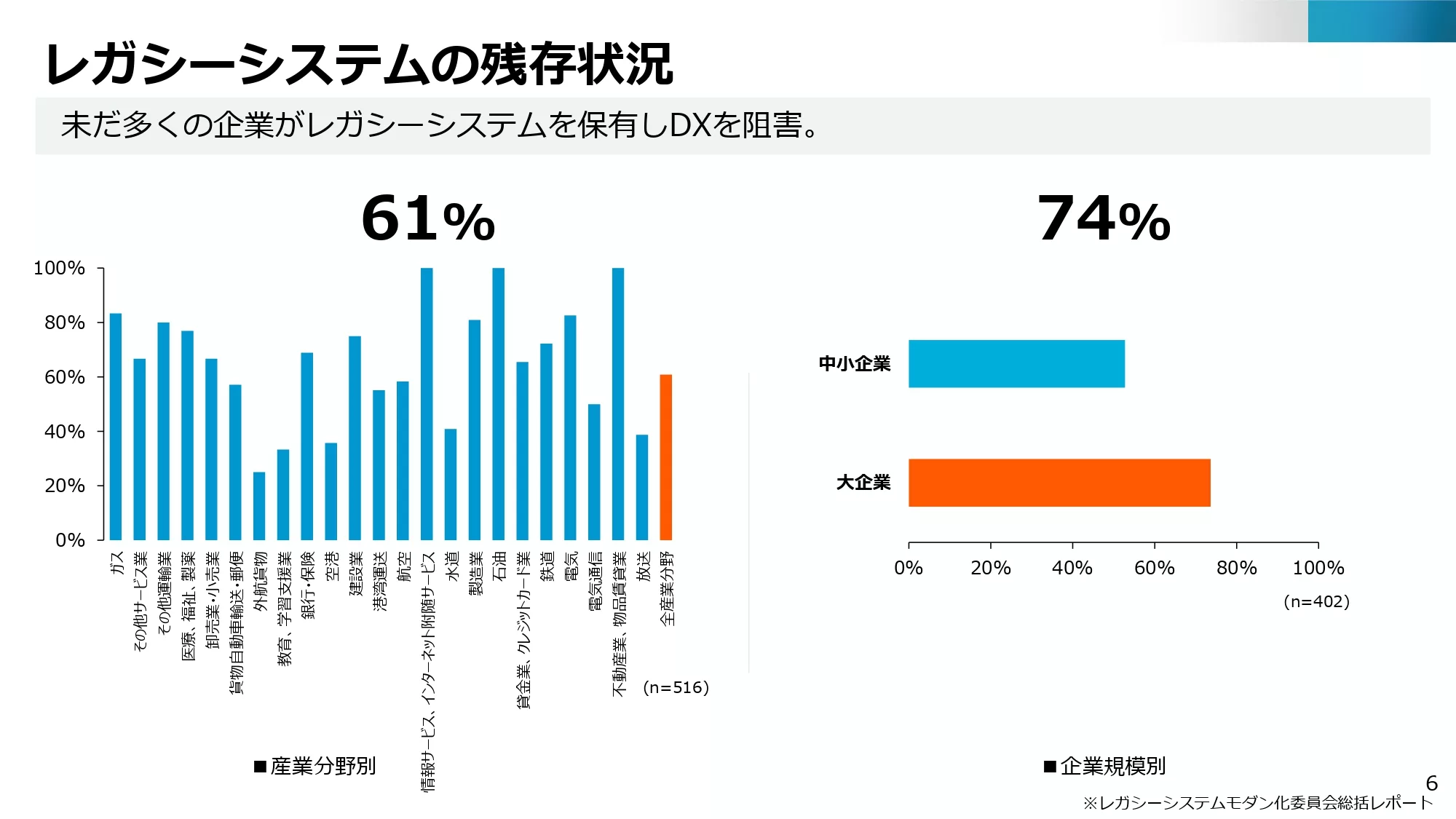 DXを阻害するレガシーシステムの現状:日本企業の6割以上が未だ保有