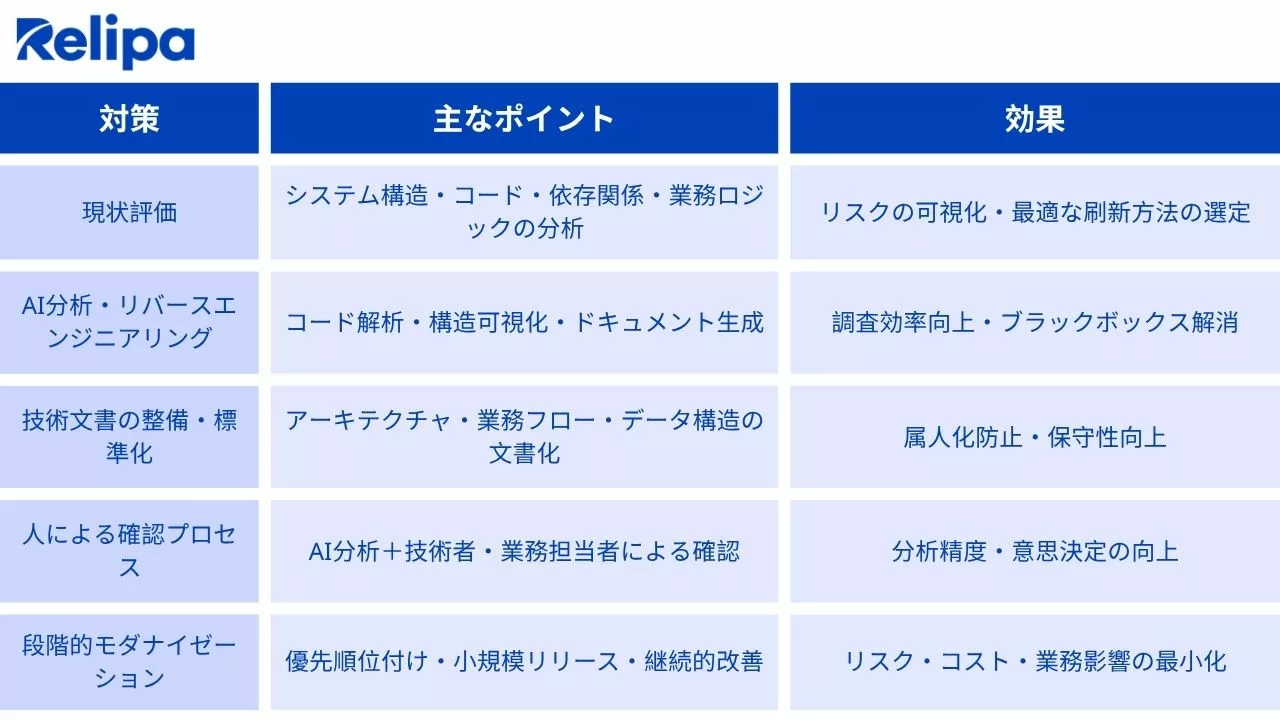 レガシーシステム刷新における対策・ポイント・効果の対比表