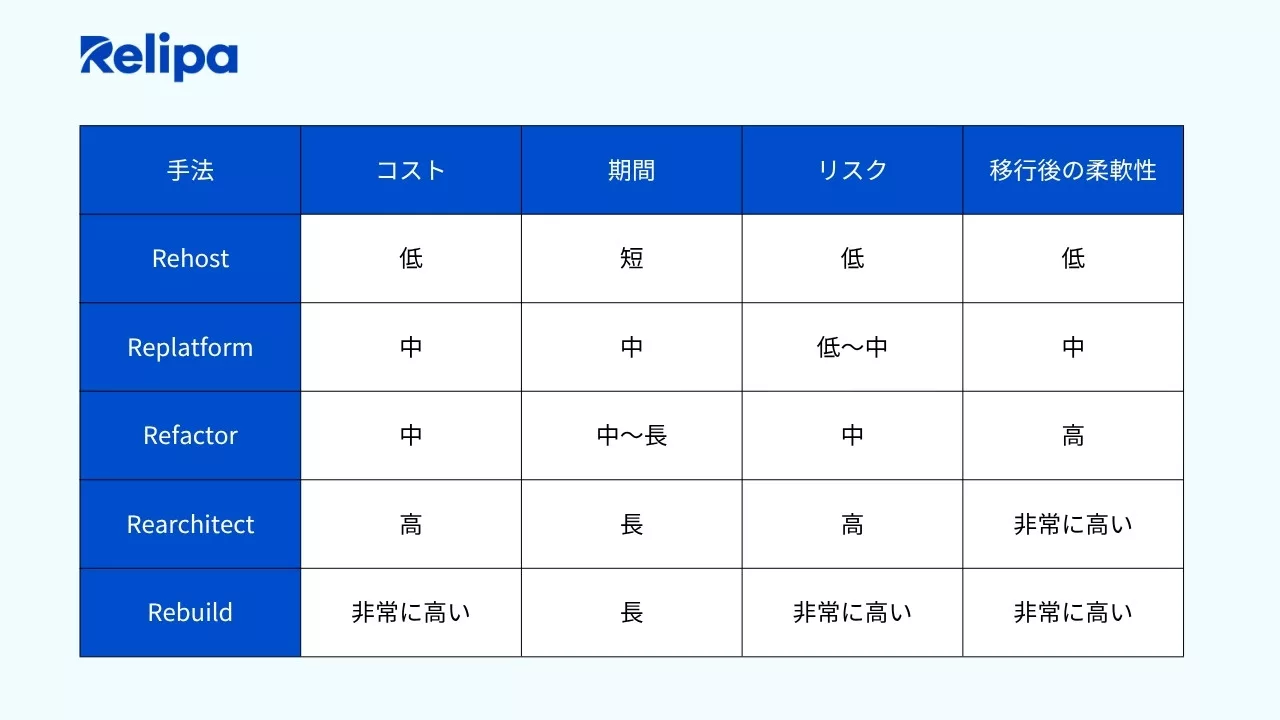 レガシー システム刷新 で活用される5つのモダナイゼーション手法