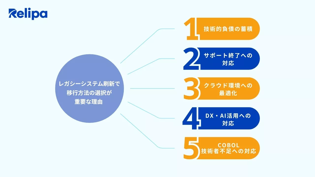 レガシーシステム刷新 で移行方法の選択が重要な理由