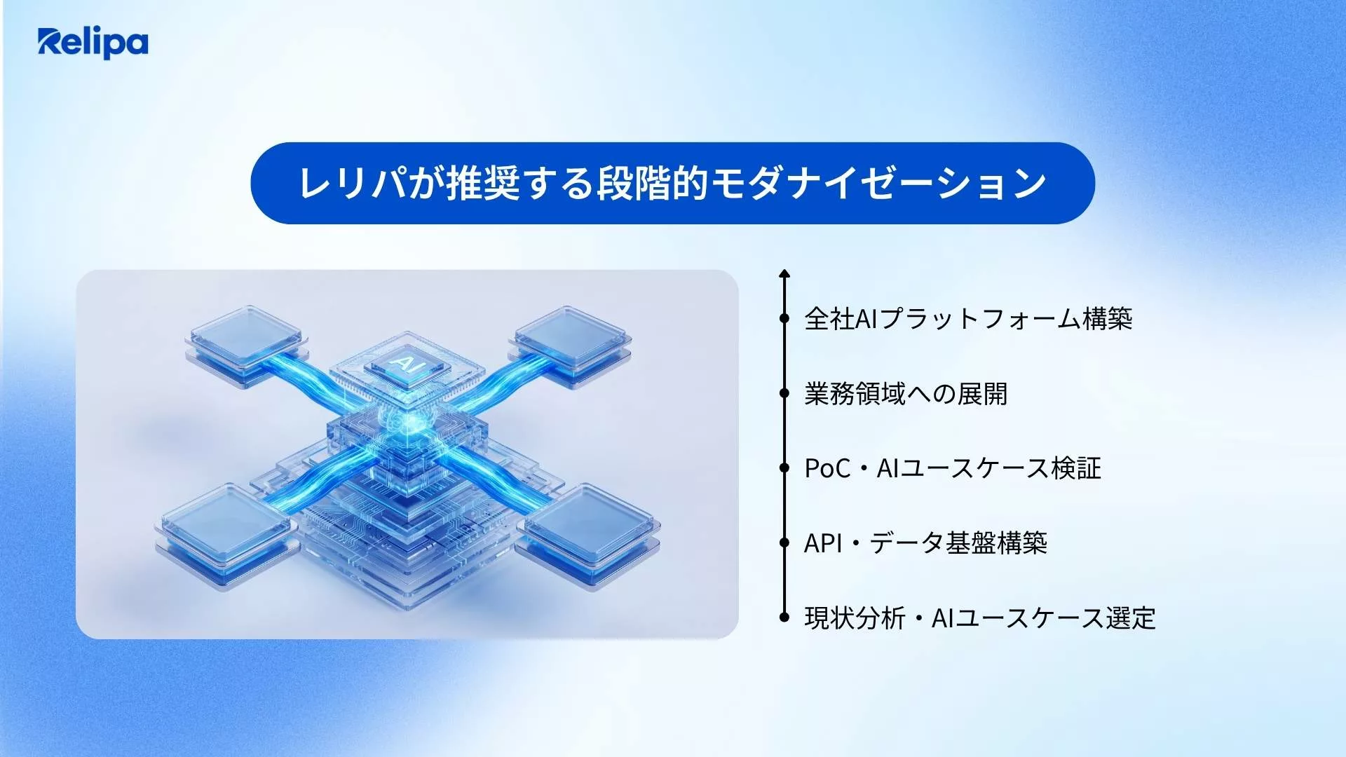 レガシーシステム刷新 を成功に導くRelipaの段階的モダナイゼーションロードマップ