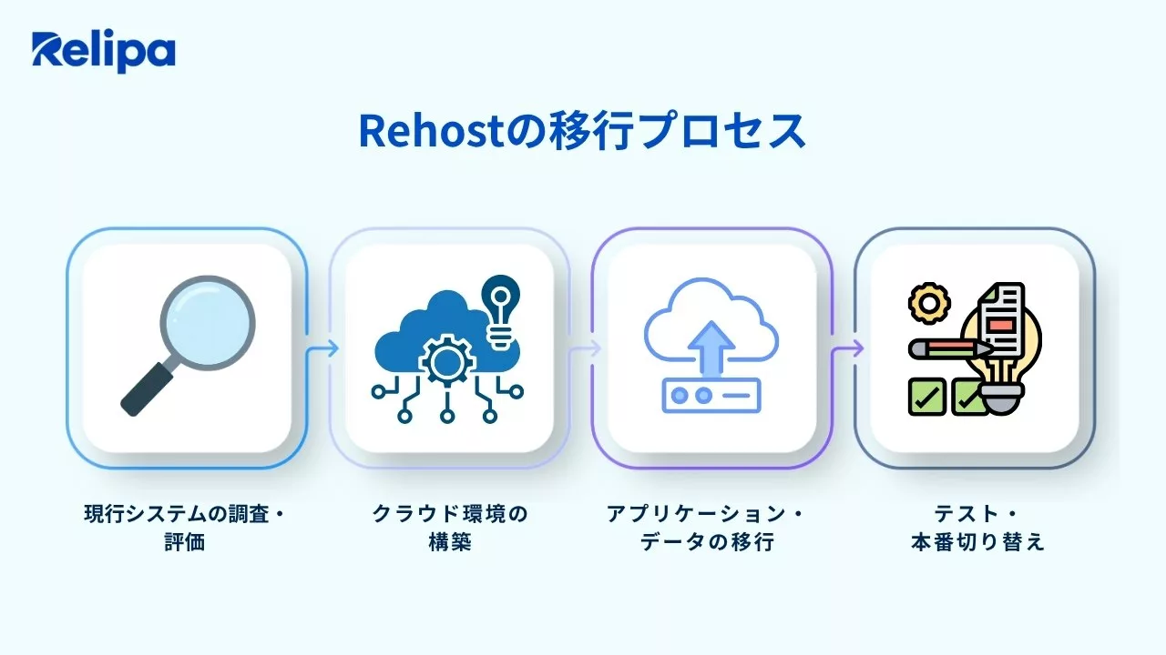 レガシーシステム刷新 におけるRehostの4ステップ