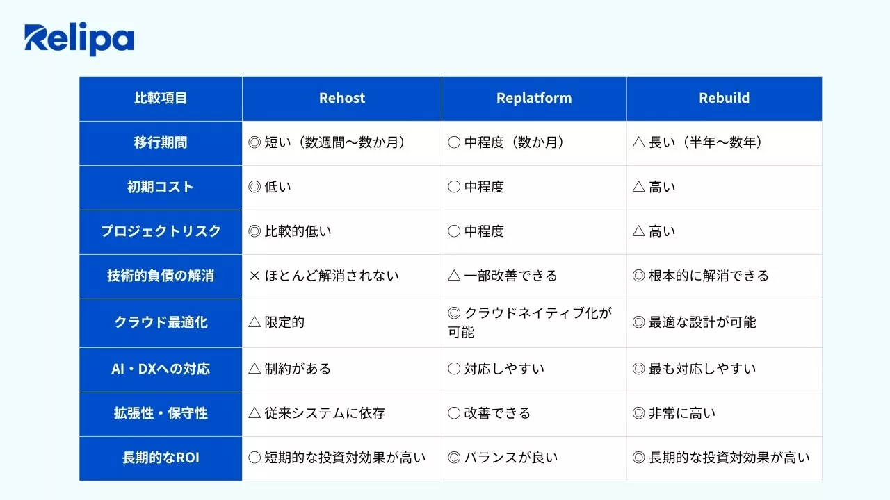 レガシーシステム刷新 におけるRehost・Replatform・Rebuildの比較