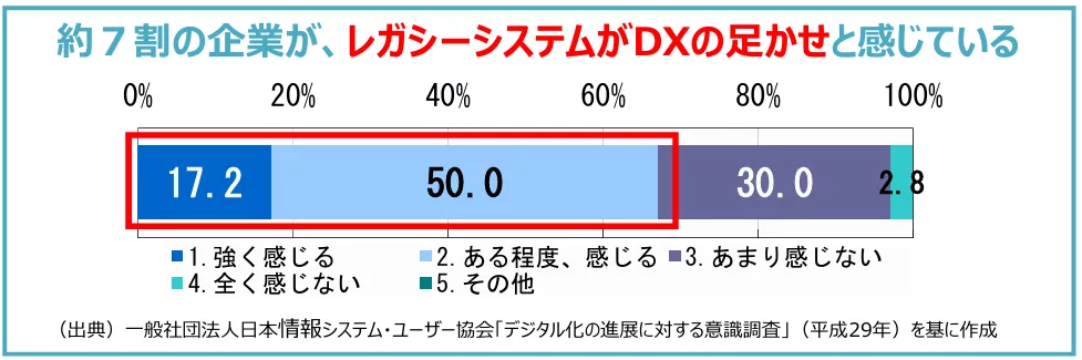 レガシーシステムのブラックボックス化がDX推進を阻害する
