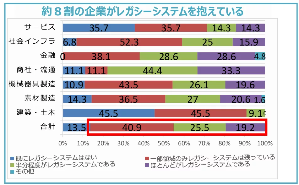 なぜ企業はまだレガシーシステムを使い続けているのか？レガシーシステムモダナイゼーションじゃない