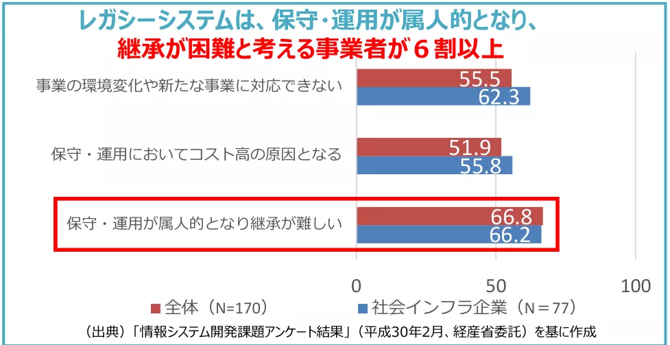 66.8%の企業がレガシーシステムを継承できる人材の確保が難しい