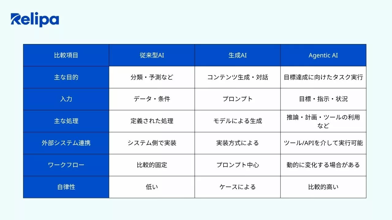 AI導入支援会社 が説明するAgentic AIと従来AI・生成AIの違いを比較した表