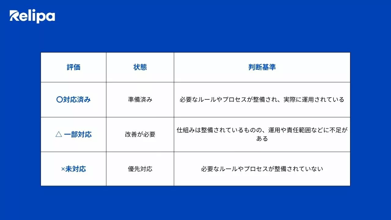AI受託開発 前に確認するAIガバナンスチェックリストの3段階評価基準