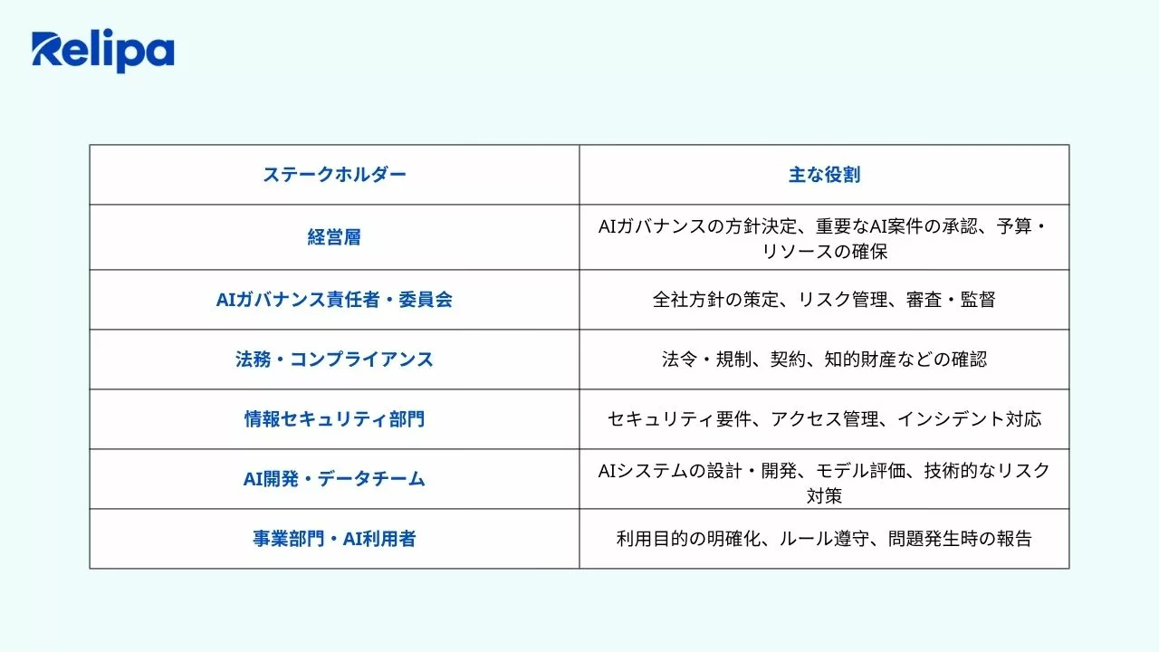 AIガバナンス構築において AI開発会社 や社内各部門が担う役割と体制一覧