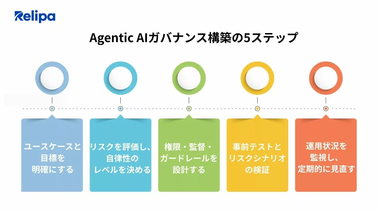 AIシステム開発会社 と進めるAgentic AIガバナンス構築の5ステップ