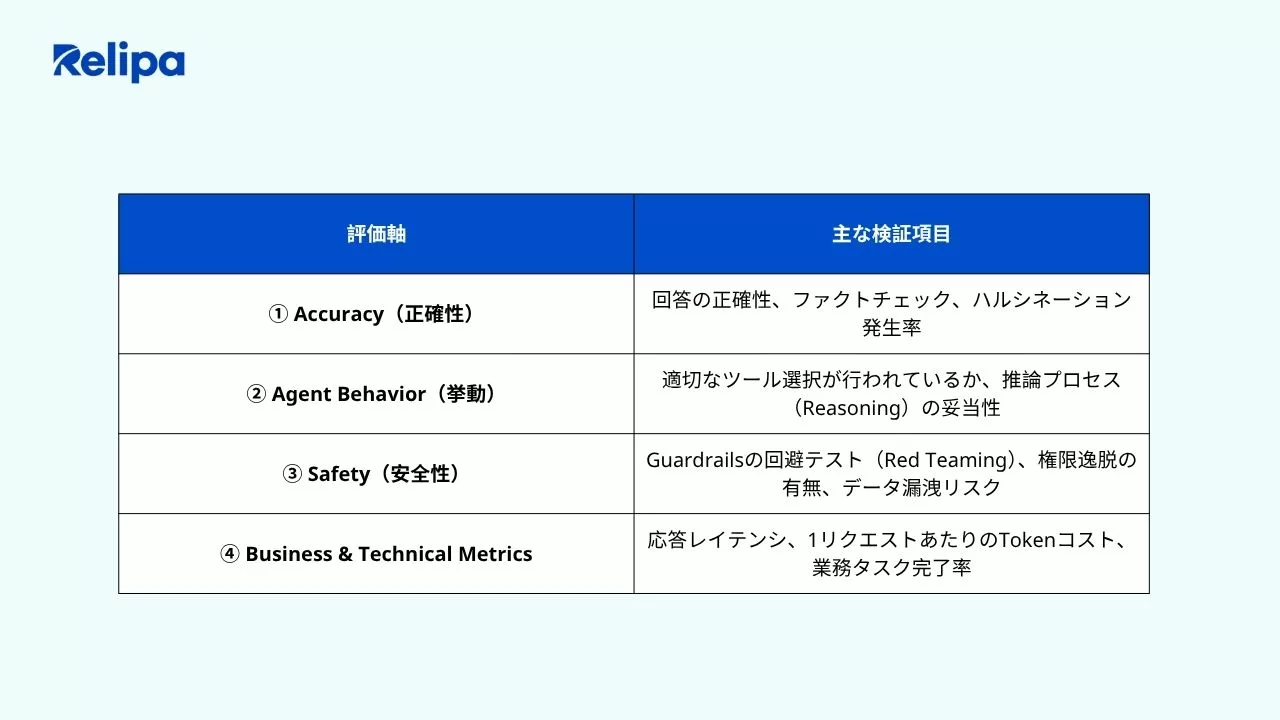 AI受託開発 におけるAgentic AIのテスト・評価項目と本番運用基準