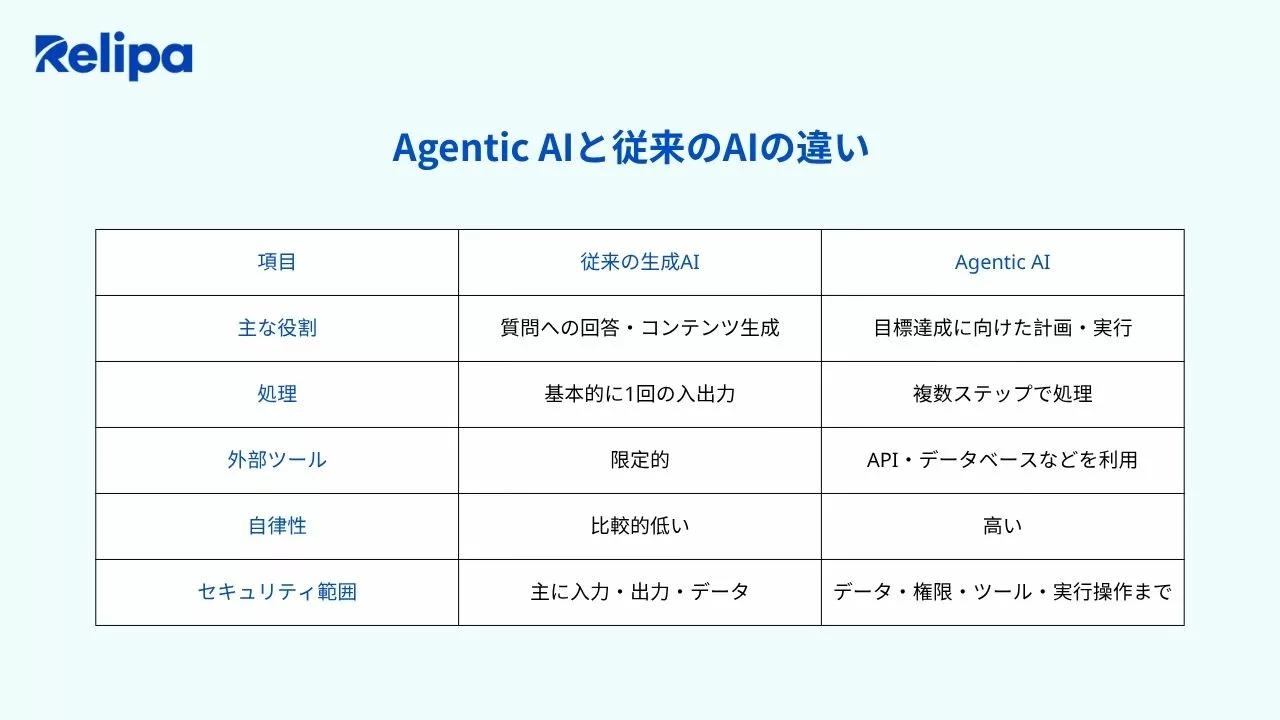 AI導入コンサル で確認したいAgentic AIと従来の生成AIの違い