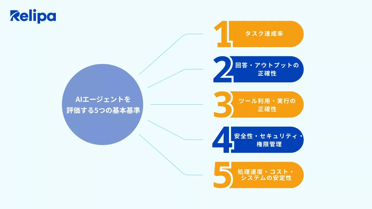 AIエージェントを評価する5つの基本基準と AIコンサルティング会社 の活用
