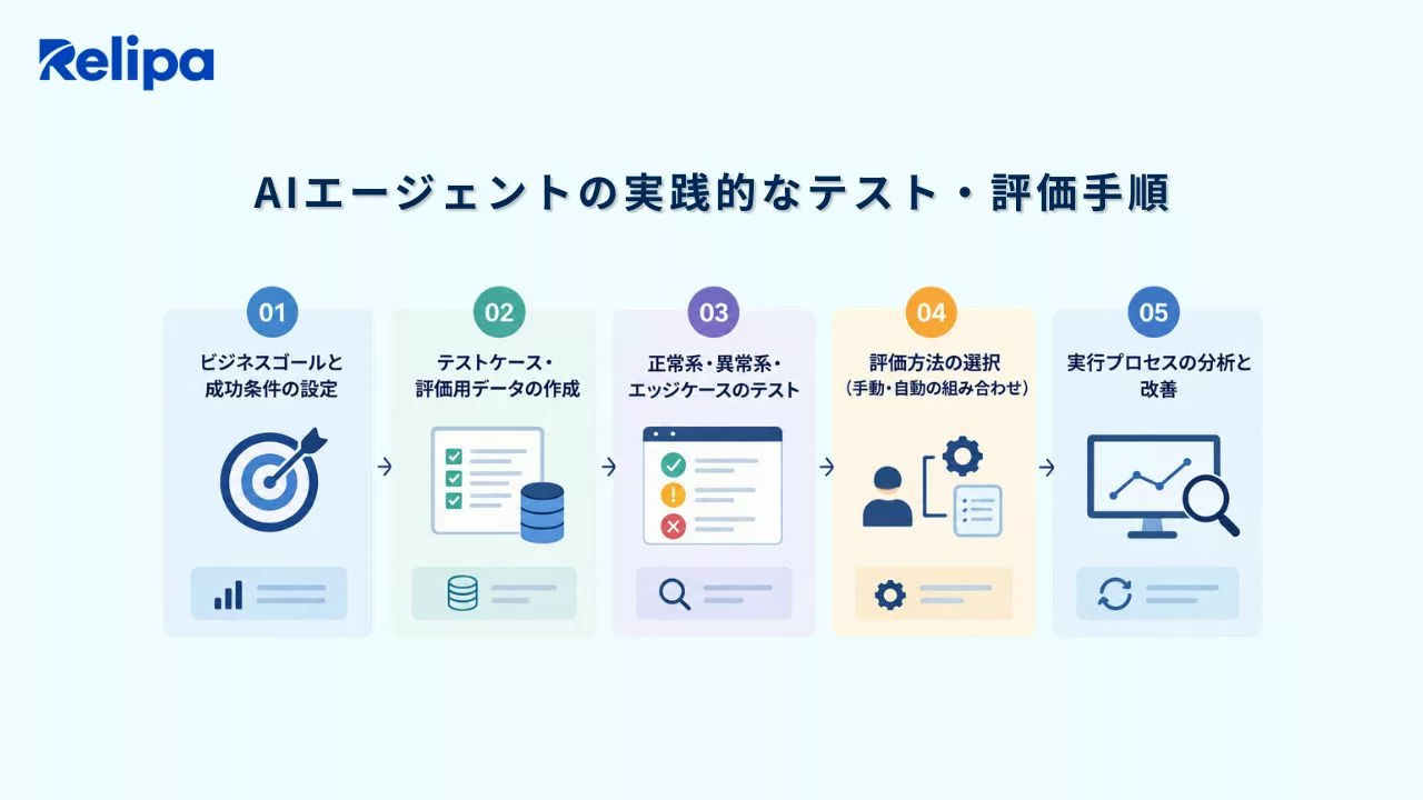 AIエージェントのテスト・評価手順と AIコンサルティング会社 による評価