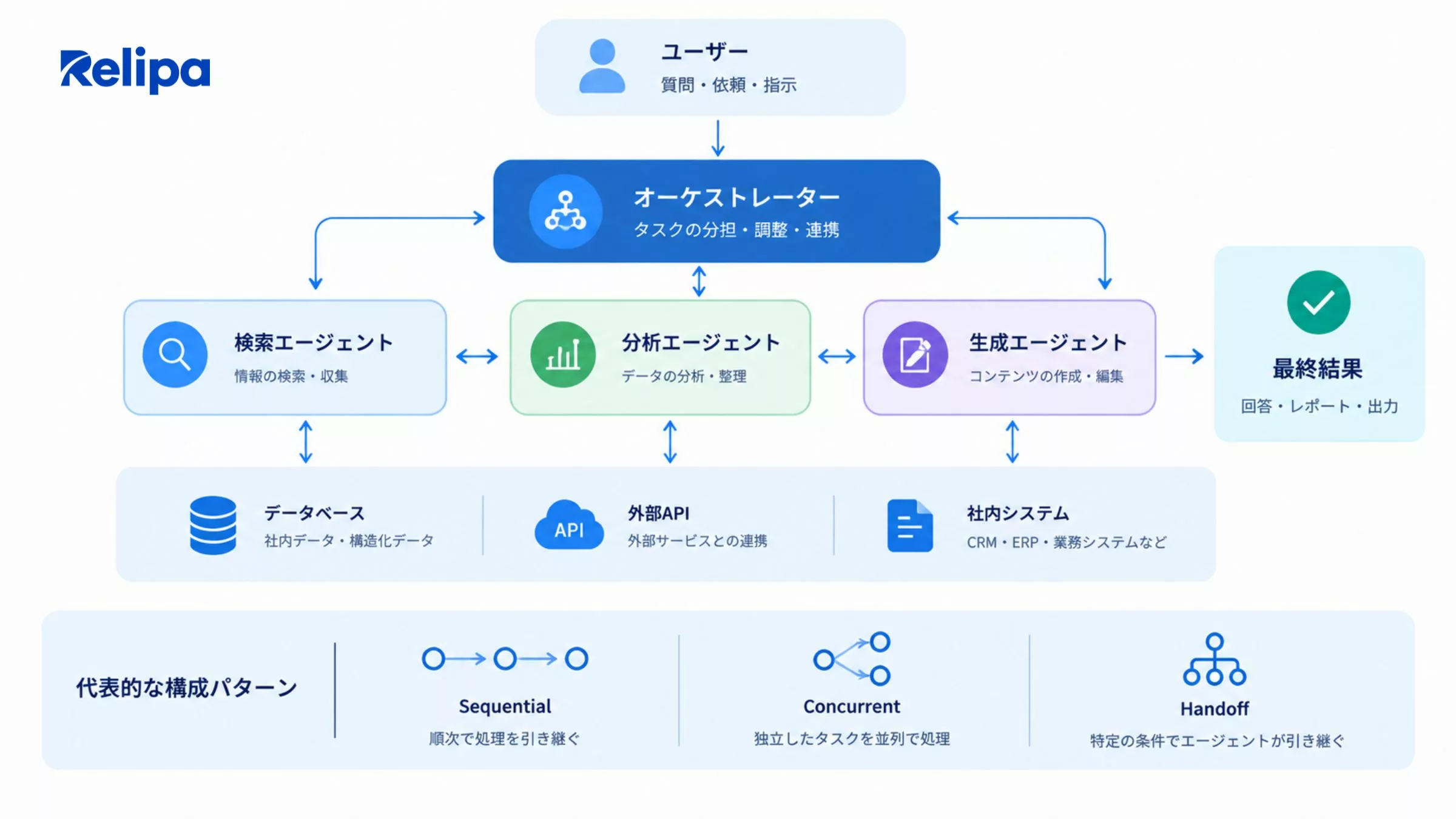 マルチエージェントのアーキテクチャとエージェント間の連携 AI開発会社