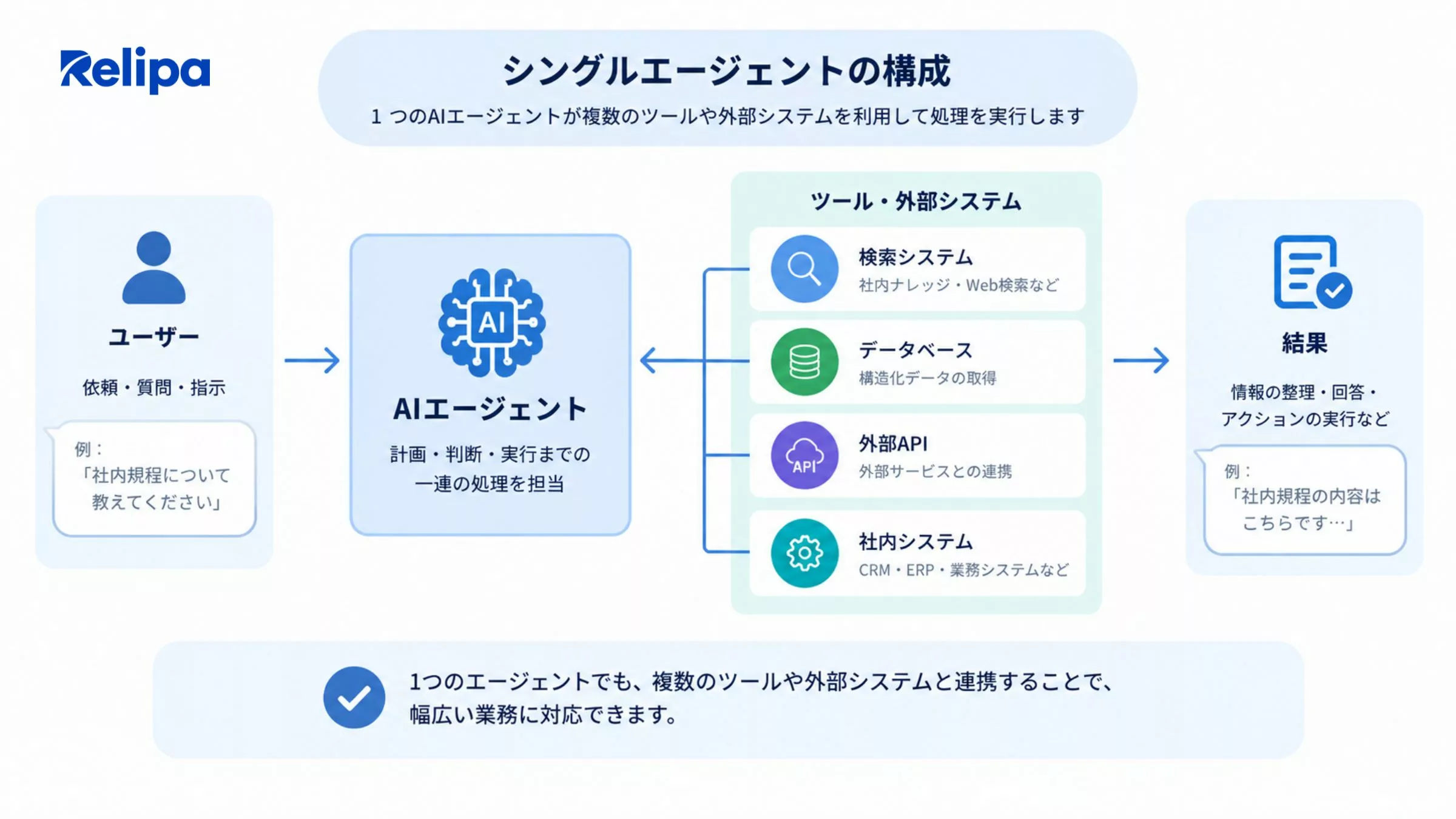 シングルエージェントの構成とツール連携の仕組み AI開発会社 