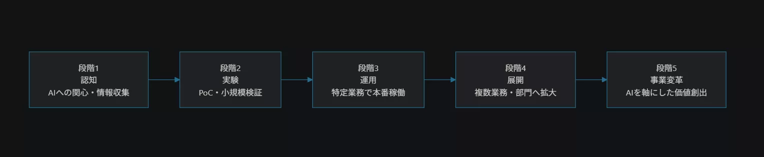 AI成熟度を認知、実験、運用、展開、事業変革の5段階で示した図 AI開発会社
