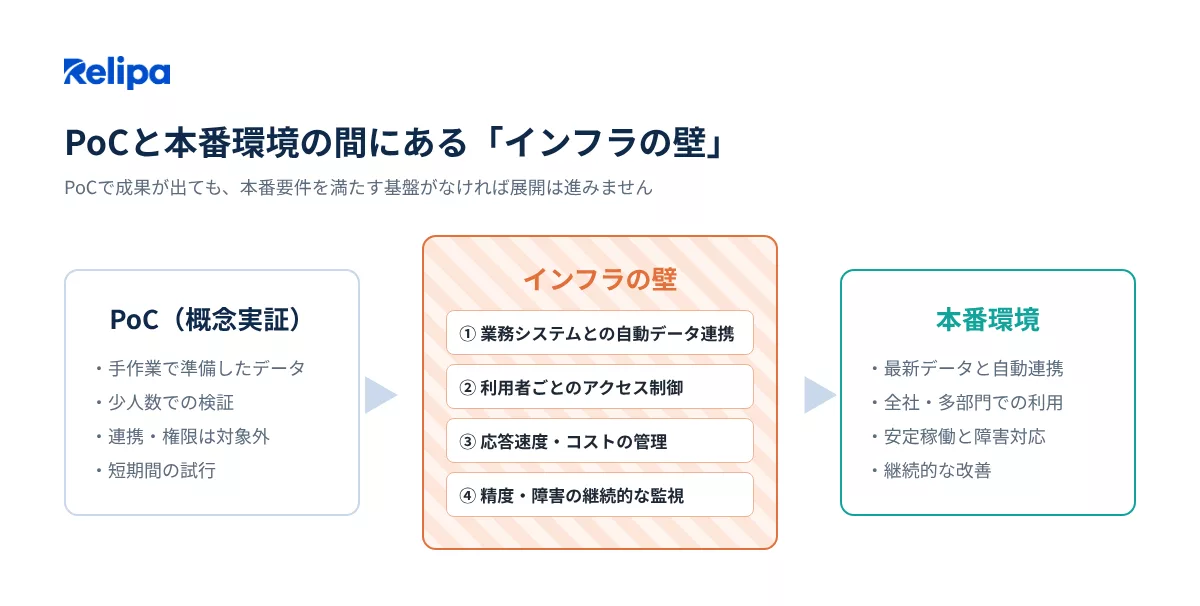 PoCから本番環境へ進む際に満たすべき4つのインフラ要件 AIコンサルティング会社