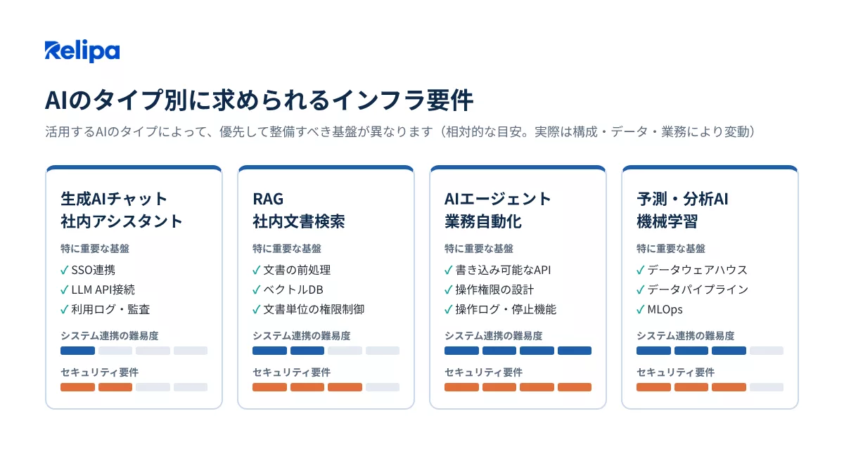 AIのタイプ別に求められるインフラ要件  AIコンサルティング会社