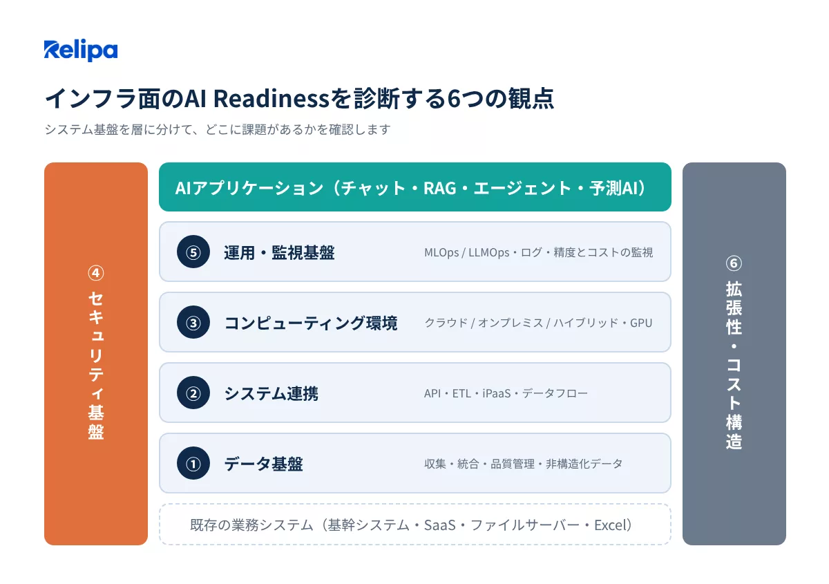 システム基盤を6つの観点に分けて診断する AIコンサルティング会社