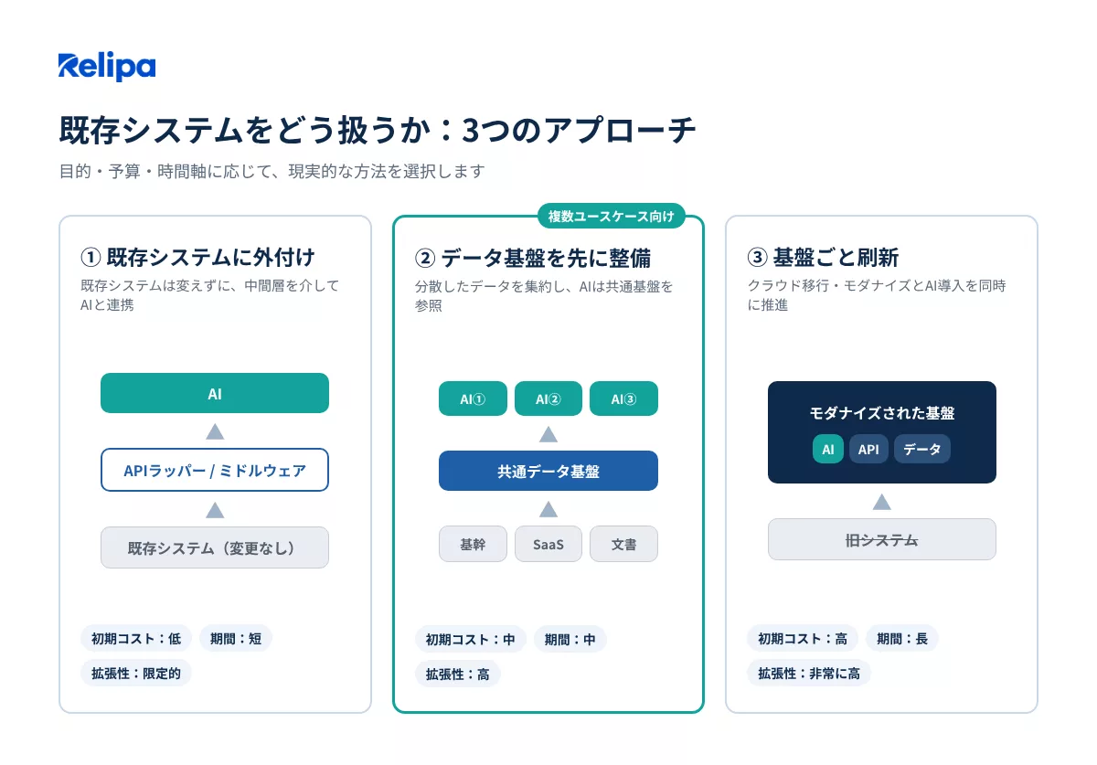 既存システムを扱う3つのアプローチの比較 AIコンサルティング会社