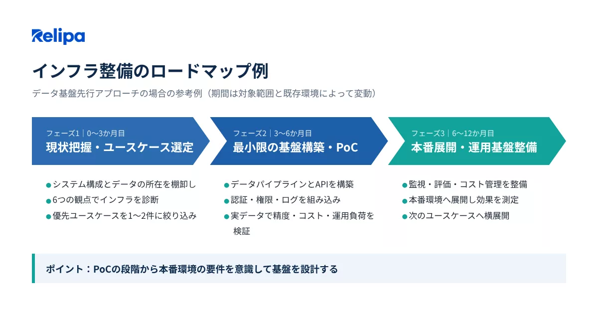 インフラ整備のロードマップ例（期間は参考例） AIコンサルティング会社