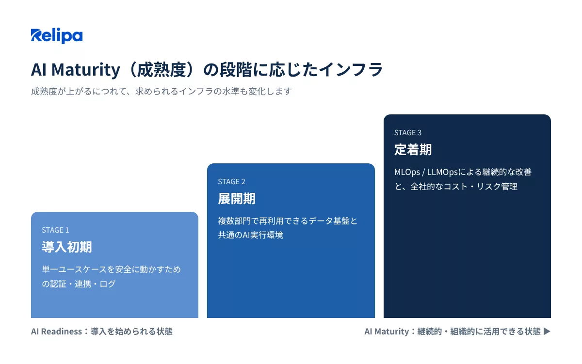 AI Maturity（成熟度）の段階に応じたインフラ AIコンサルティング会社