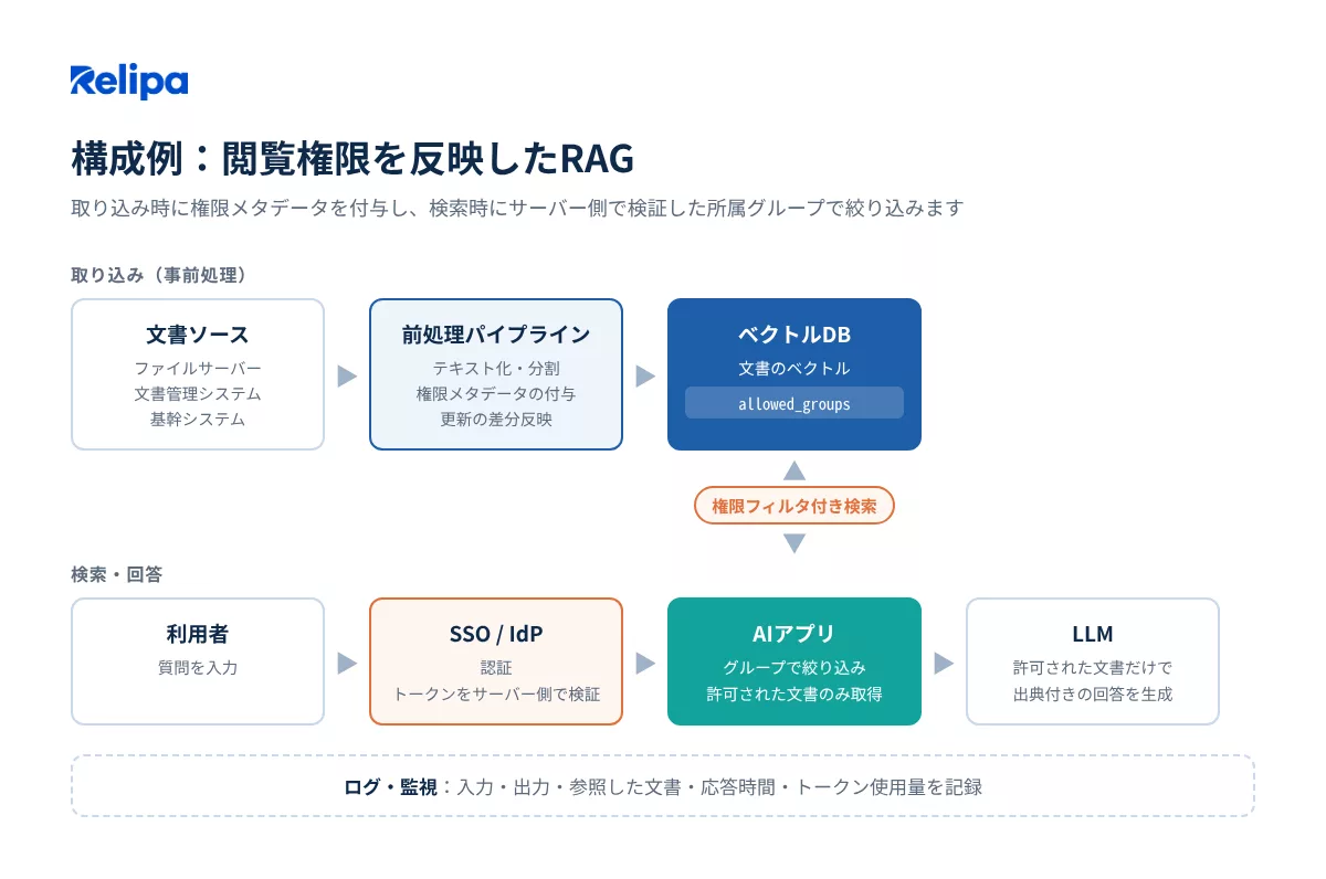 閲覧権限を反映したRAGの構成例 AIコンサルティング会社