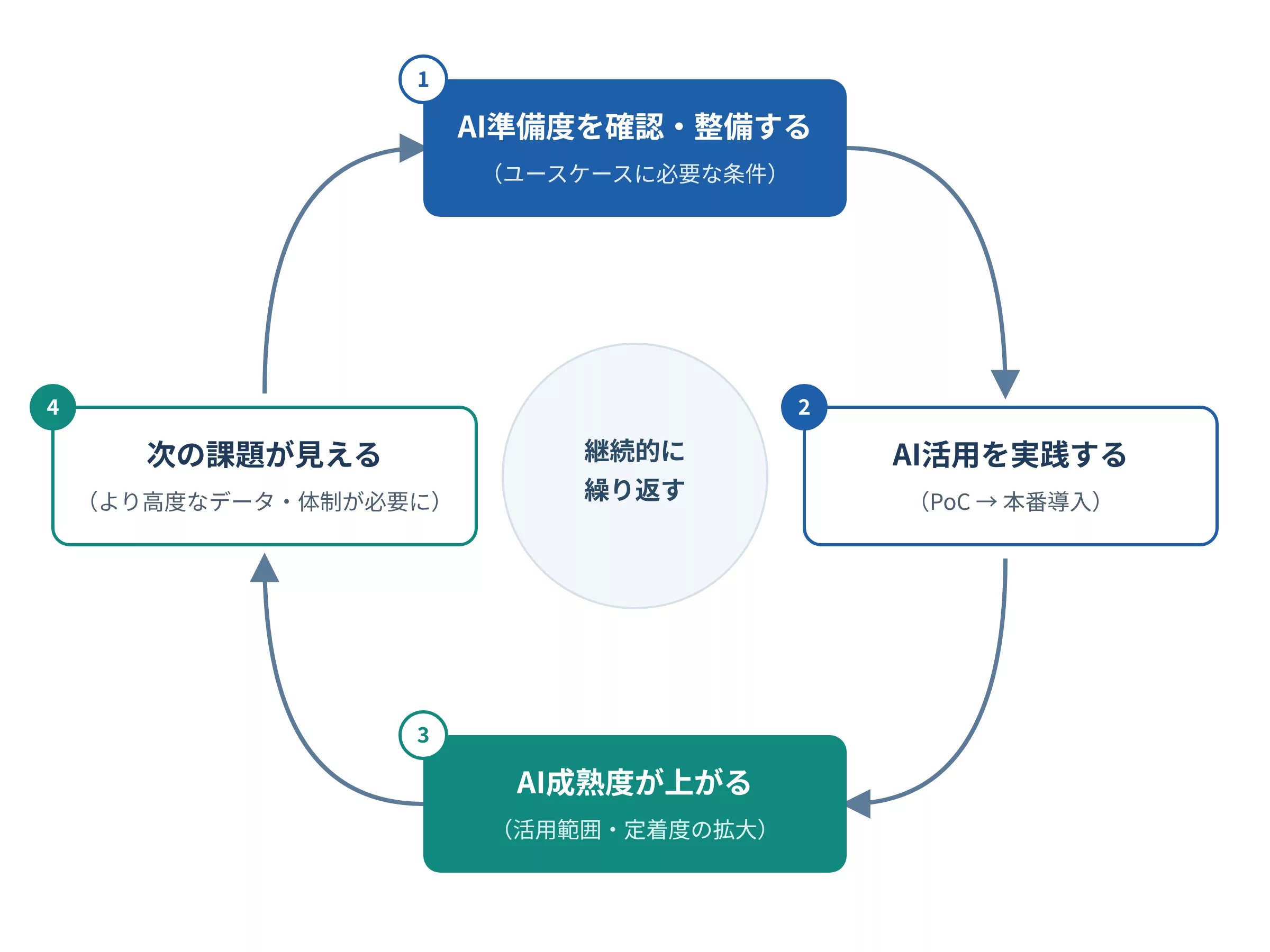 AI準備度の整備とAI成熟度の向上を繰り返すサイクル AI開発会社