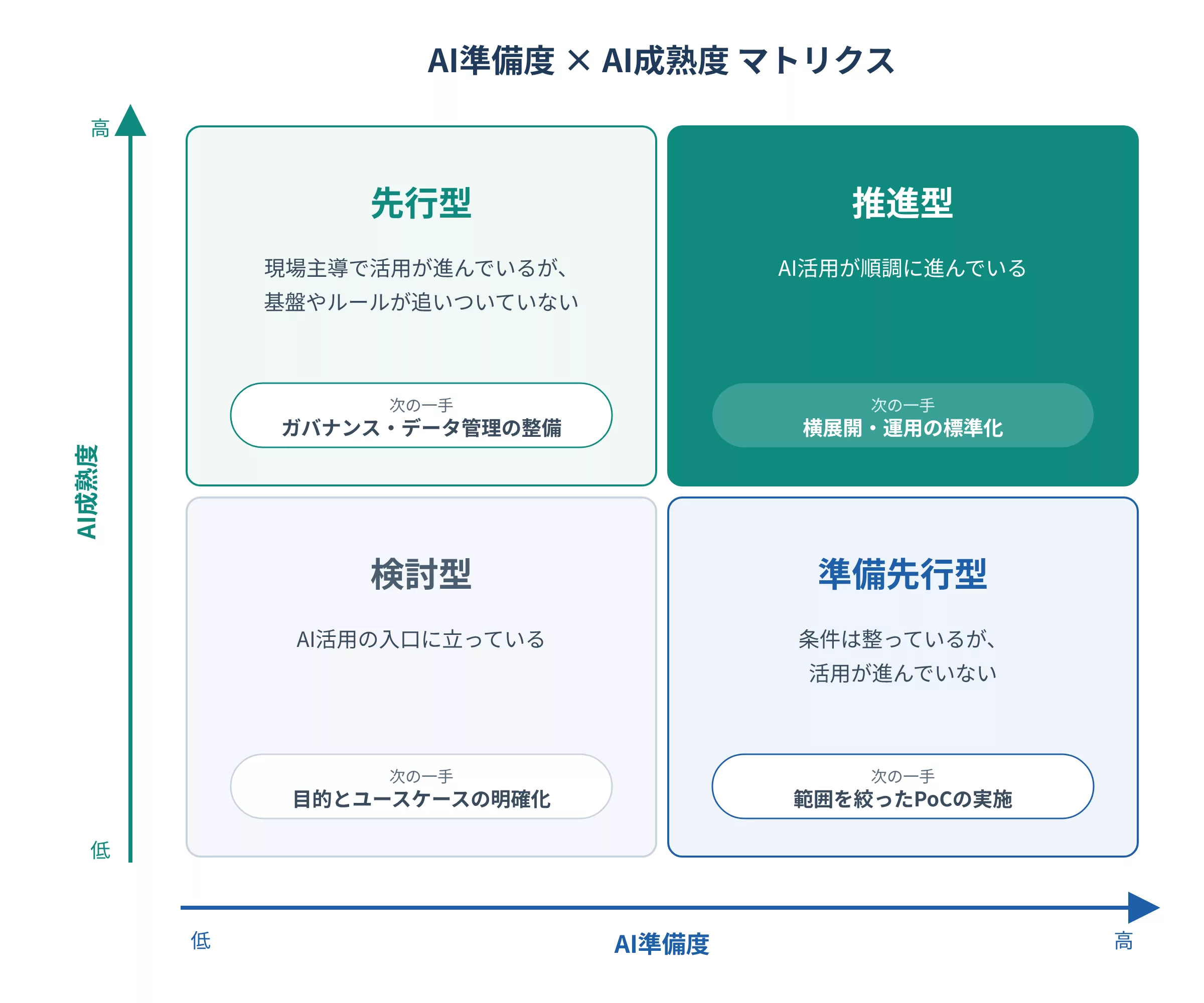 AI準備度×AI成熟度マトリクスによる4つのタイプ AI開発会社