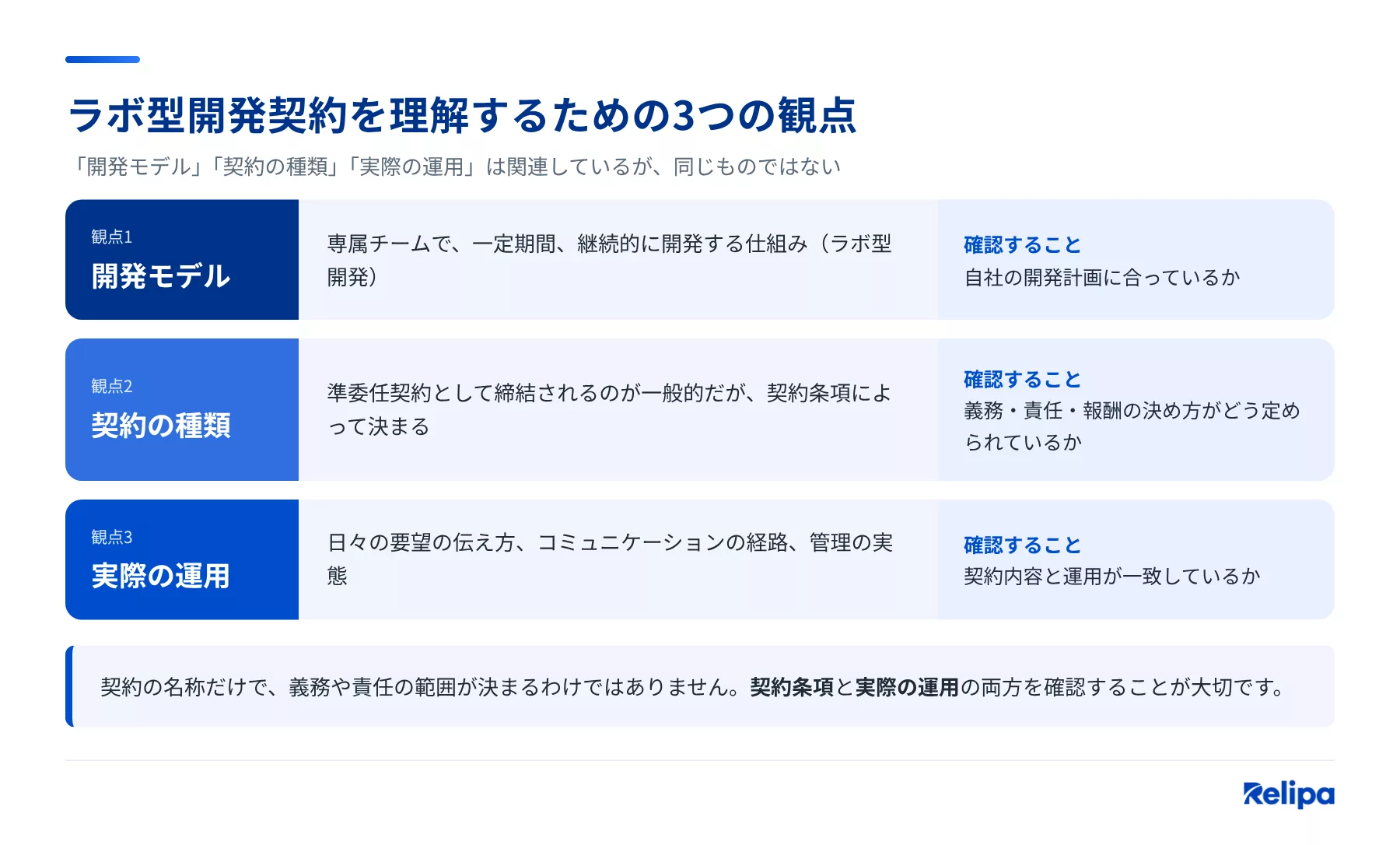 図1： ラボ型開発契約 における「開発モデル」「契約の種類」「実際の運用」の関係