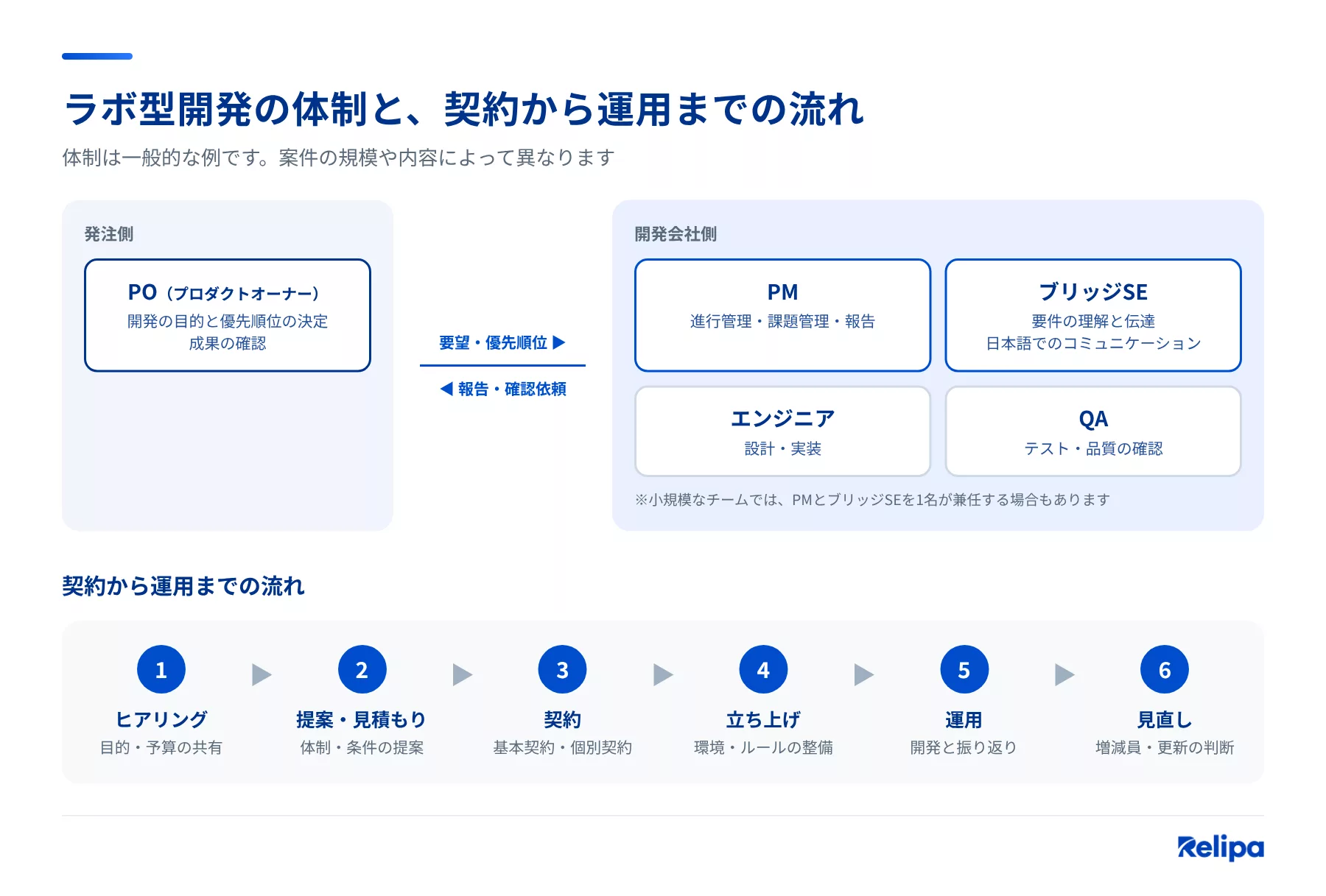 図2：ラボ型開発の体制と、契約から運用までの流れ