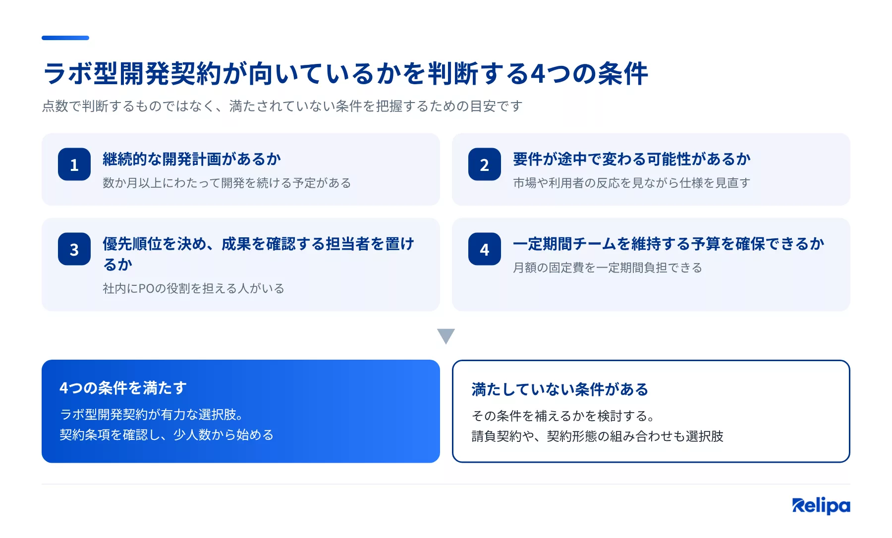 図3： ラボ型開発契約 が向いているかを判断する4つの条件