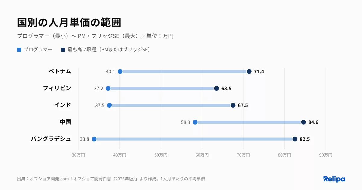 国別の人月単価の範囲 ラボ型開発の費用