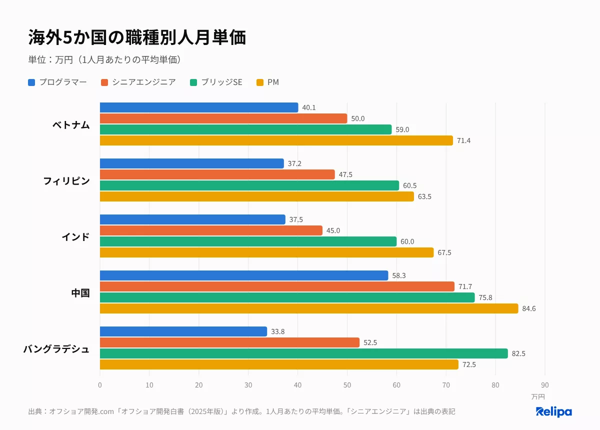 海外5か国の職種別人月単価 ラボ型開発の費用