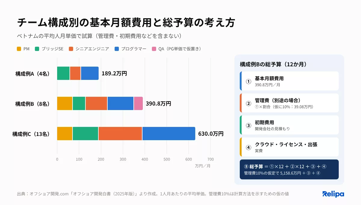 構成例A〜Cの基本月額費用と、構成例Bの総予算の考え方 ラボ型開発の費用