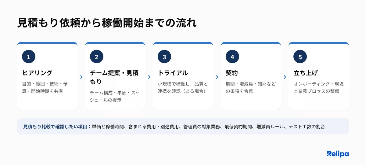 見積もり依頼から稼働開始までの流れ ラボ型開発の費用