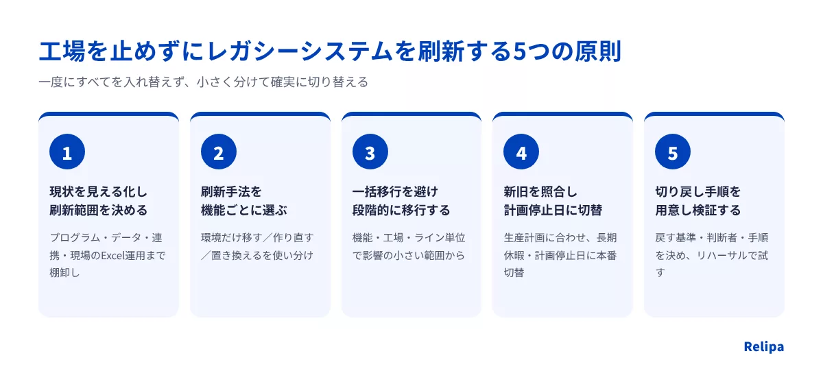 工場を止めずにレガシーシステムを刷新する5つの原則 製造業のレガシーシステム刷新