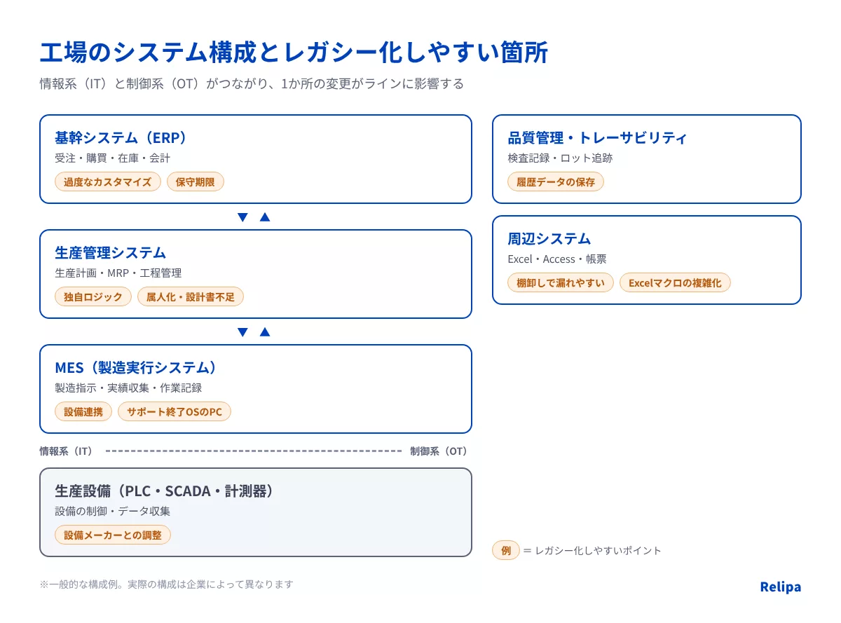 図2:工場のシステム構成(ERP・生産管理・MES・設備)とレガシー化しやすい箇所 製造業のレガシーシステム刷新