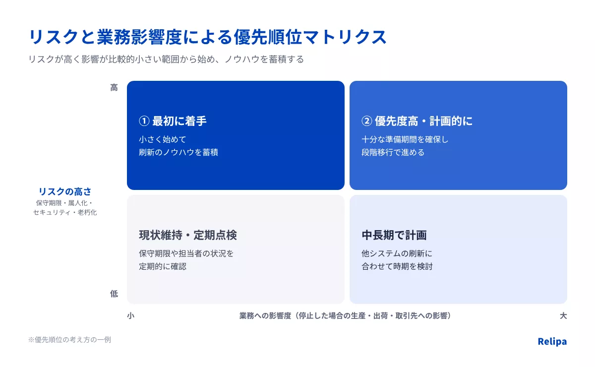 リスクと業務影響度による優先順位マトリクス 製造業のレガシーシステム刷新
