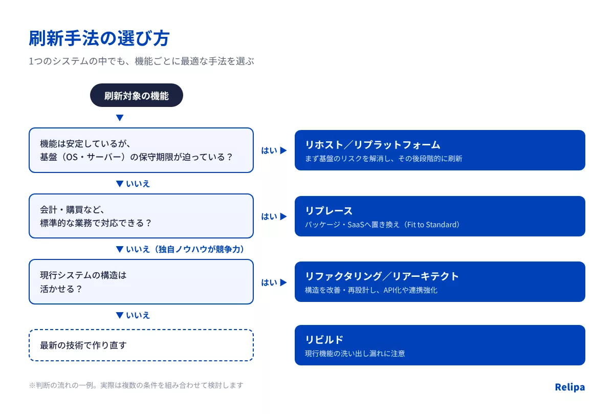 刷新手法の選び方 製造業のレガシーシステム刷新