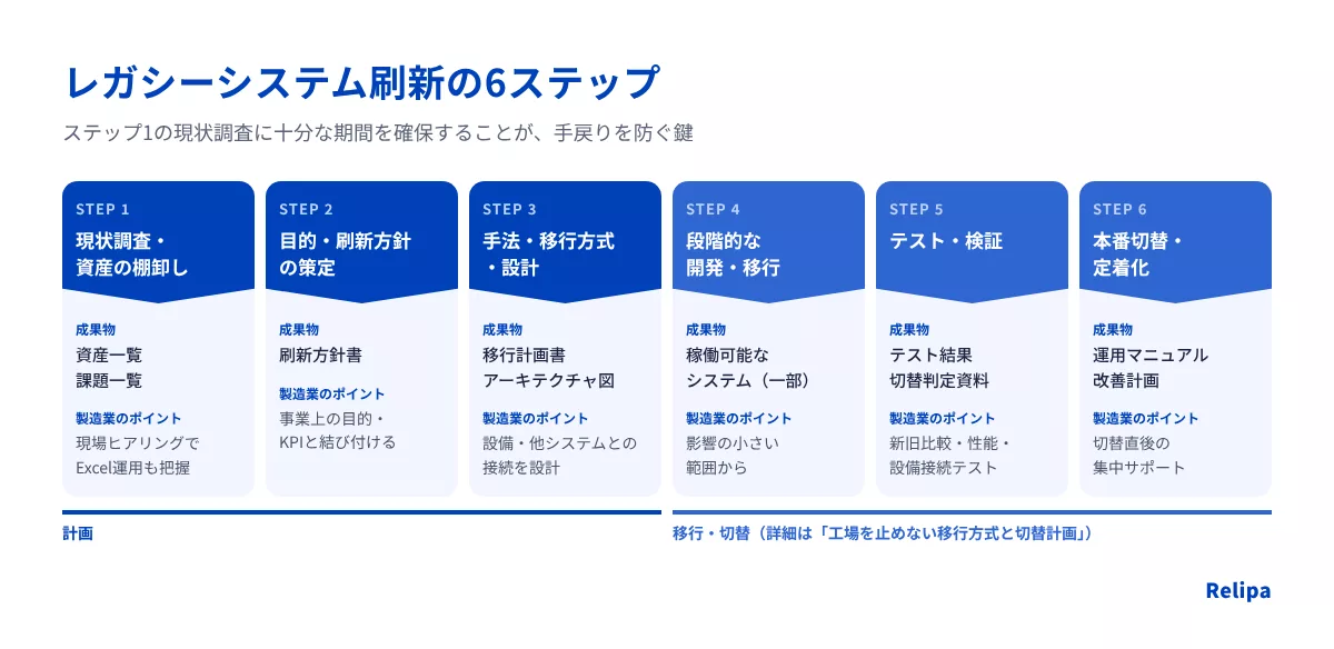 図5:レガシーシステム刷新の6 製造業のレガシーシステム刷新