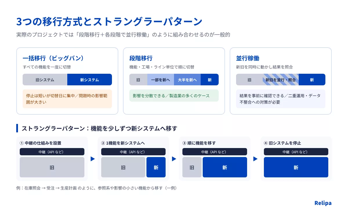 3つの移行方式の比較と、ストラングラーパターンによる段階的な置き換え 製造業のレガシーシステム刷新