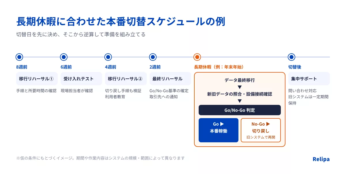 図7:長期休暇に合わせた本番切替スケジュールの例 製造業のレガシーシステム刷新